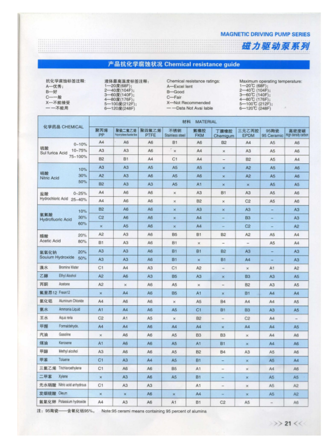 CQB-F型氟塑料磁力泵腐蝕性能