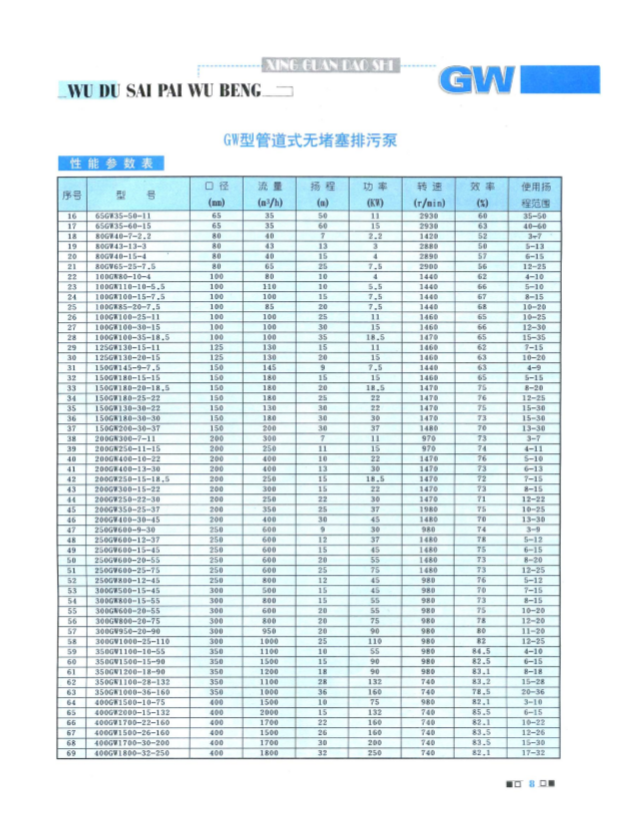 GW管道式高效無堵塞排污泵水泵性能