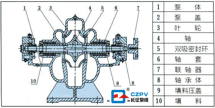 中開雙吸離心泵的工作原理