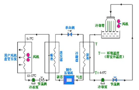 空調(diào)循環(huán)泵循環(huán)系統(tǒng)