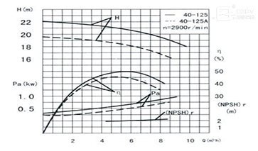 臥式離心泵性能曲線圖