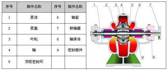 單級雙吸離心泵結(jié)構(gòu)圖