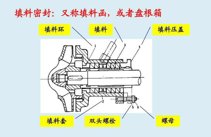 循環(huán)水泵填料密封圖