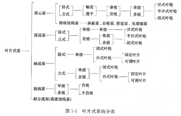 葉片式泵分類