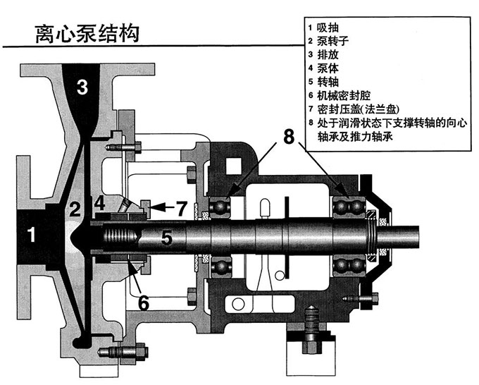 離心泵結(jié)構(gòu)圖