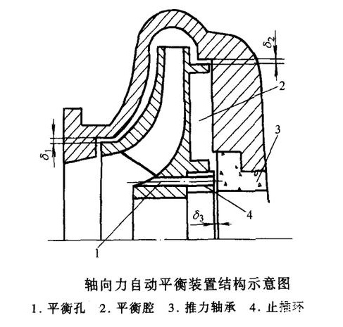 軸向力自動(dòng)平衡裝置結(jié)構(gòu)示意圖