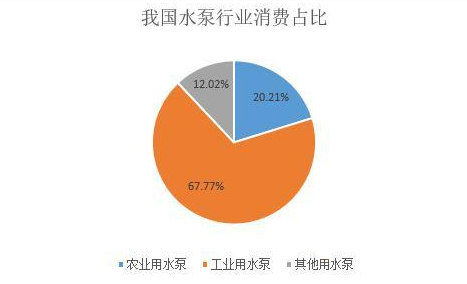 我國(guó)水泵行業(yè)消費(fèi)占比圖