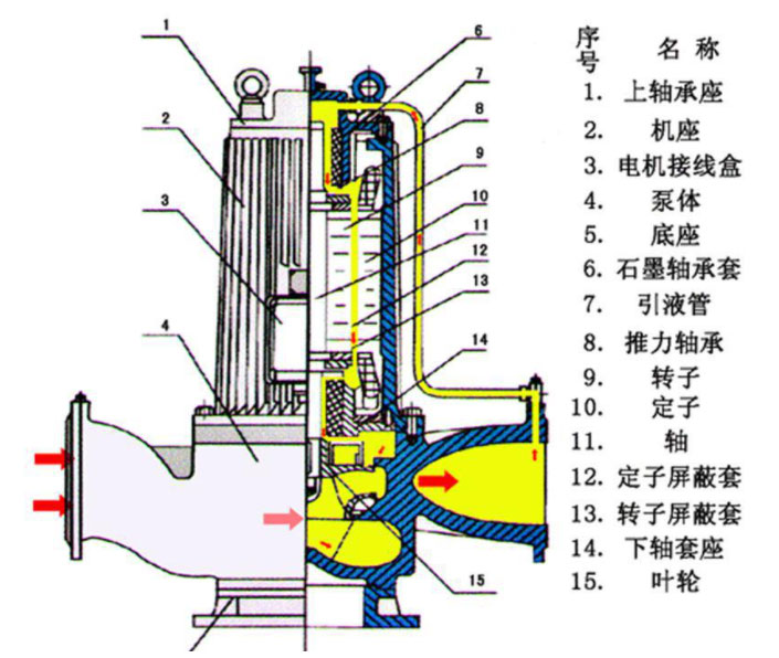 屏蔽泵的工作原理