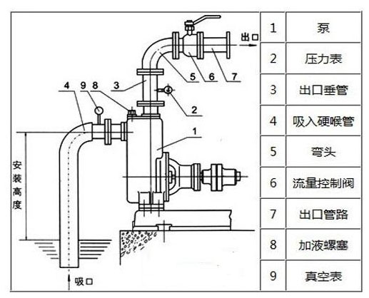 自吸泵吸程圖