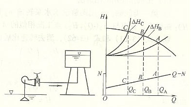 管道離心泵流量使用閥門調(diào)節(jié)