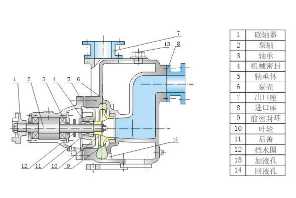 自吸離心泵工作原理和基本構(gòu)造