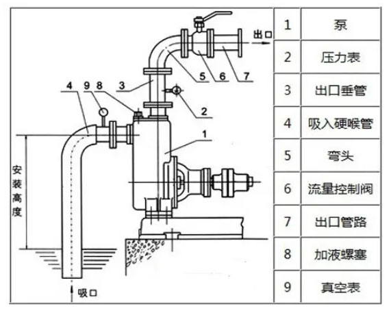 自吸泵安裝圖