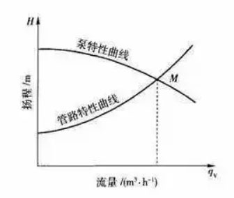 離心泵的特性曲線圖