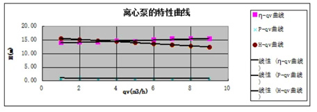 離心泵特性曲線圖