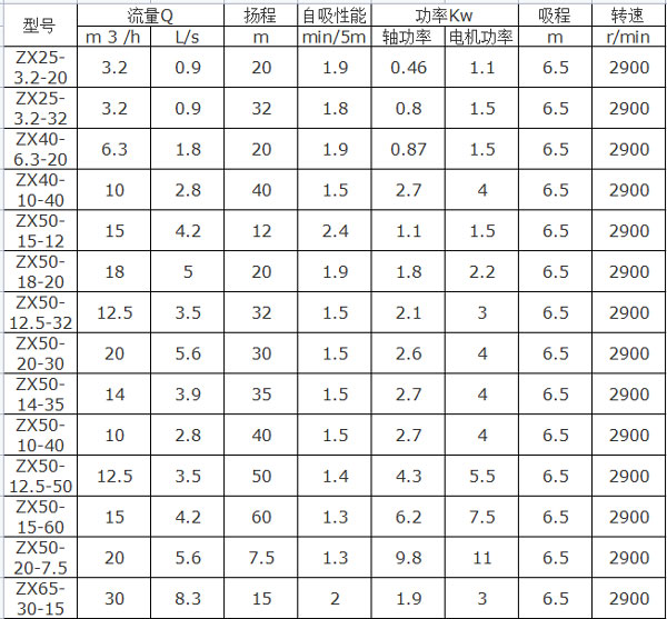 ZX自吸泵型號(hào)參數(shù)