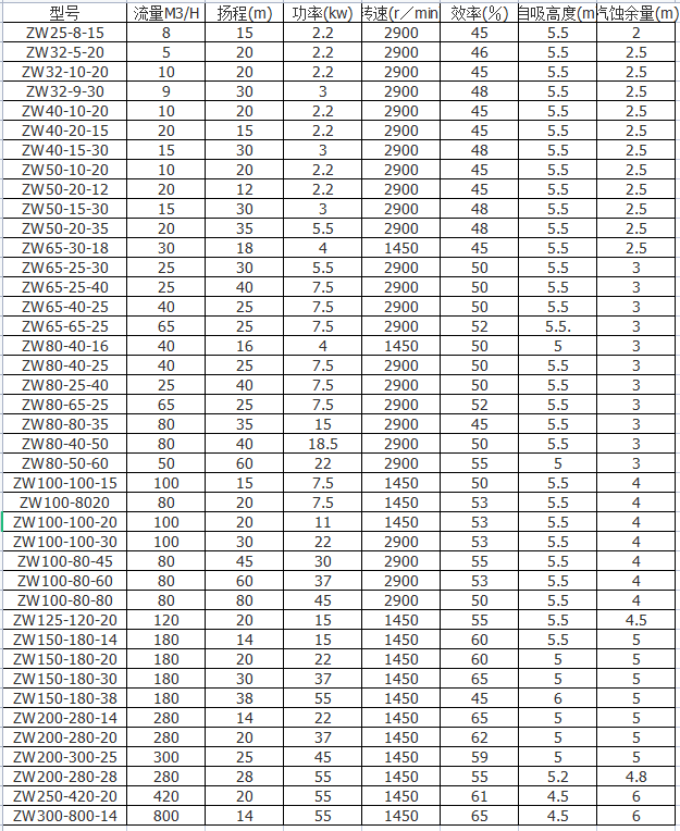ZW自吸式無(wú)堵塞排污泵型號(hào)參數(shù)