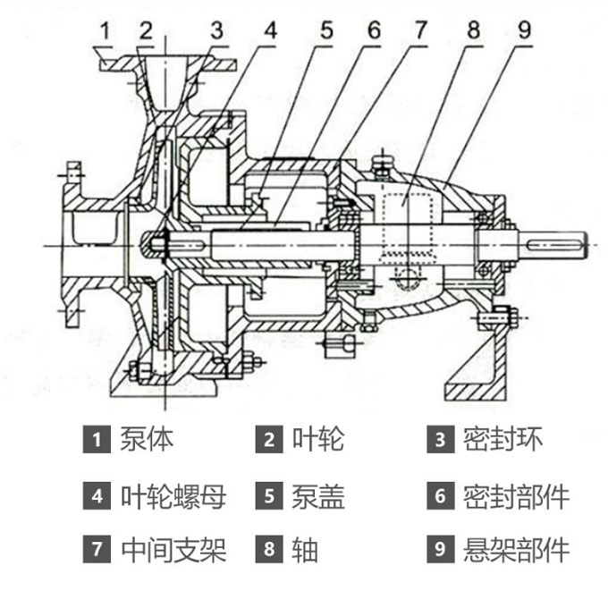 IH化工離心泵的結(jié)構(gòu)圖